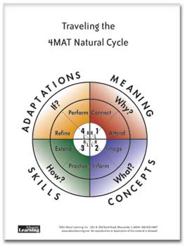 Traveling the Natural Cycle